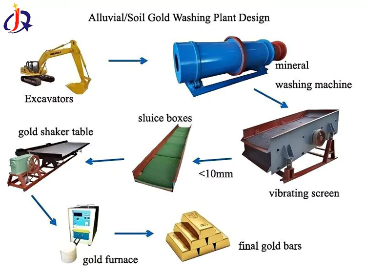 Clay-Rich Alluvial Gold Mining Equipment